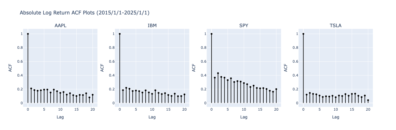 Stylized facts of equity returns and volatility | Thomas Cole